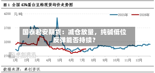 国泰君安期货：减仓放量，纯碱低位反弹能否持续？-第1张图片