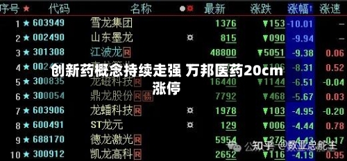 创新药概念持续走强 万邦医药20cm涨停