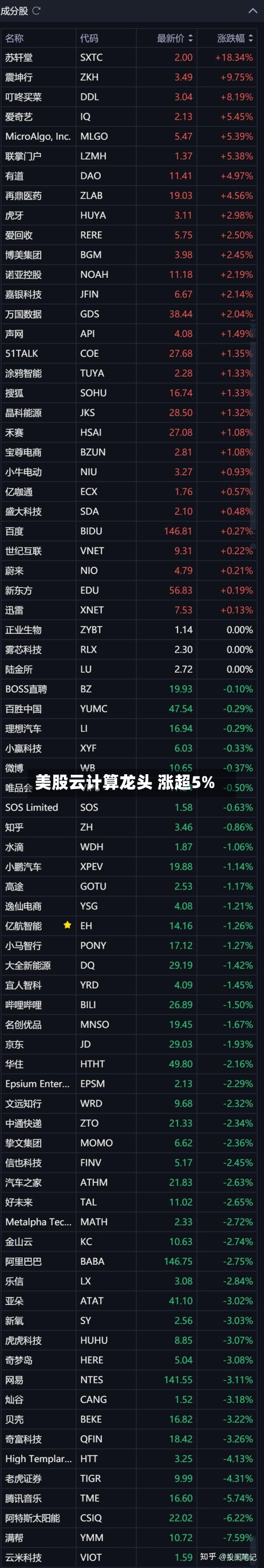 美股云计算龙头 涨超5%