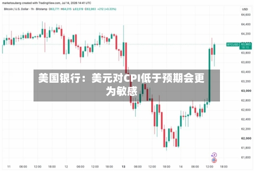 美国银行：美元对CPI低于预期会更为敏感-第2张图片