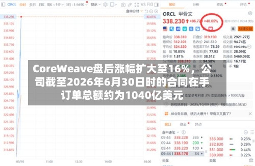 CoreWeave盘后涨幅扩大至16%	，公司截至2026年6月30日时的合同在手订单总额约为1040亿美元-第1张图片