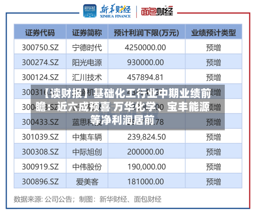 【读财报】基础化工行业中期业绩前瞻：近六成预喜 万华化学	、宝丰能源等净利润居前-第3张图片