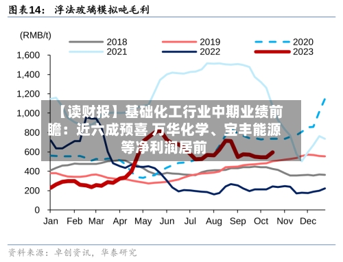 【读财报】基础化工行业中期业绩前瞻：近六成预喜 万华化学、宝丰能源等净利润居前-第2张图片