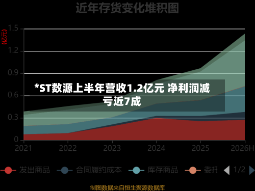 *ST数源上半年营收1.2亿元 净利润减亏近7成-第3张图片