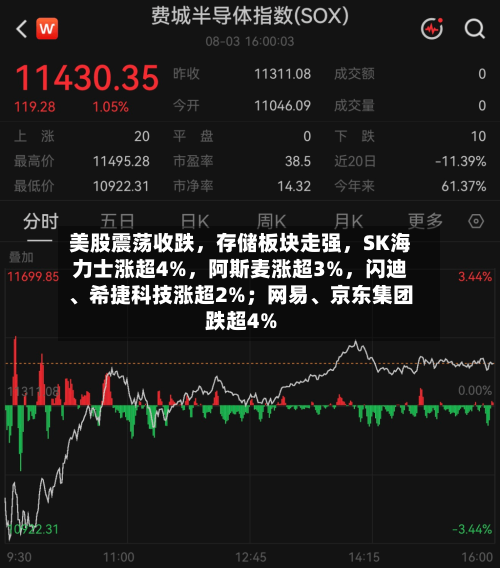 美股震荡收跌，存储板块走强，SK海力士涨超4%	，阿斯麦涨超3%，闪迪、希捷科技涨超2%；网易、京东集团跌超4%-第2张图片