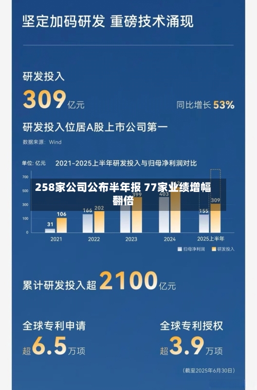 258家公司公布半年报 77家业绩增幅翻倍