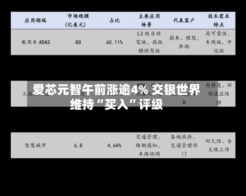 爱芯元智午前涨逾4% 交银世界维持“买入”评级-第2张图片