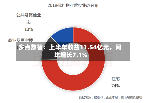 多点数智：上半年收益11.54亿元，同比增长7.1%