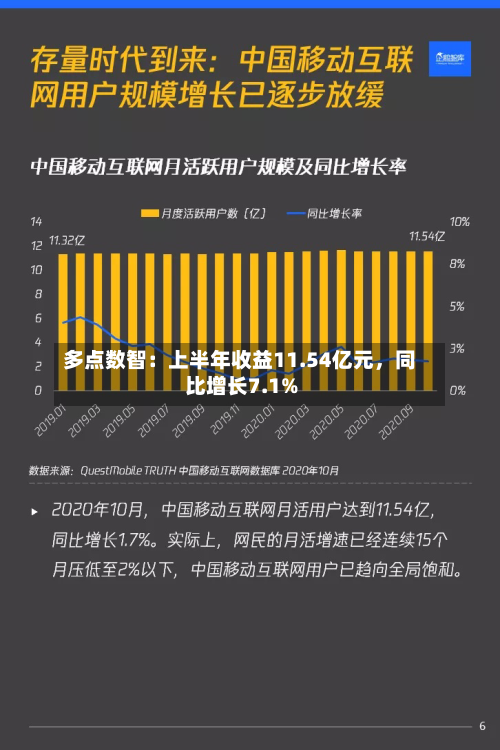 多点数智：上半年收益11.54亿元，同比增长7.1%-第3张图片