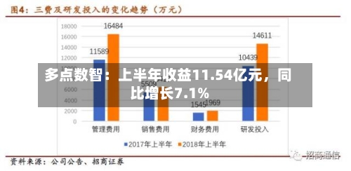 多点数智：上半年收益11.54亿元，同比增长7.1%-第2张图片