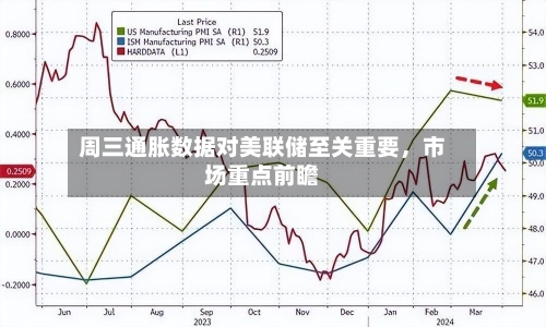 周三通胀数据对美联储至关重要	，市场重点前瞻-第2张图片