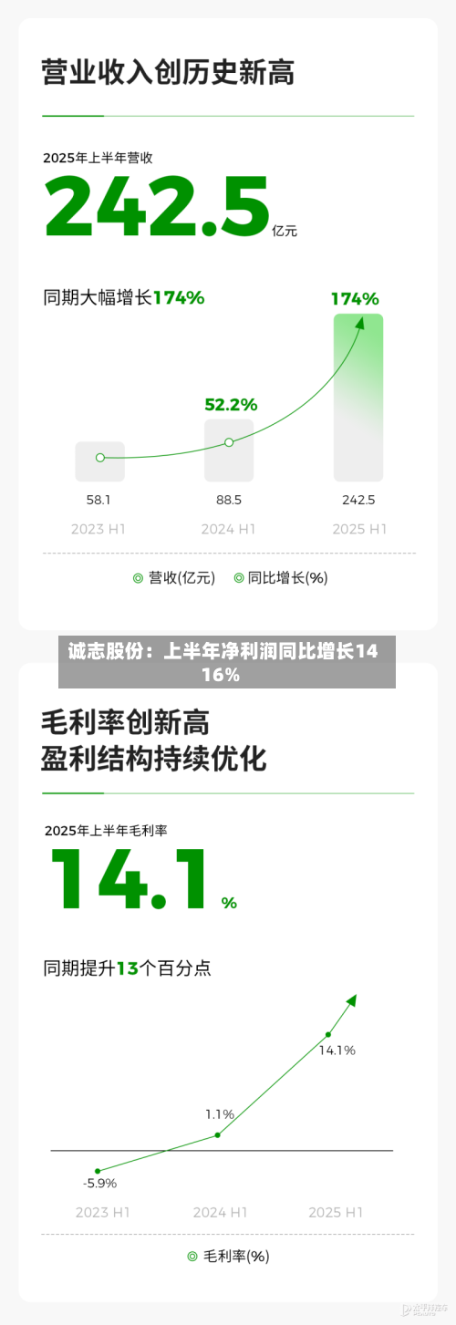 诚志股份:上半年净利润同比增长1416%-第1张图片