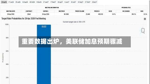 重要数据出炉，美联储加息预期骤减-第3张图片
