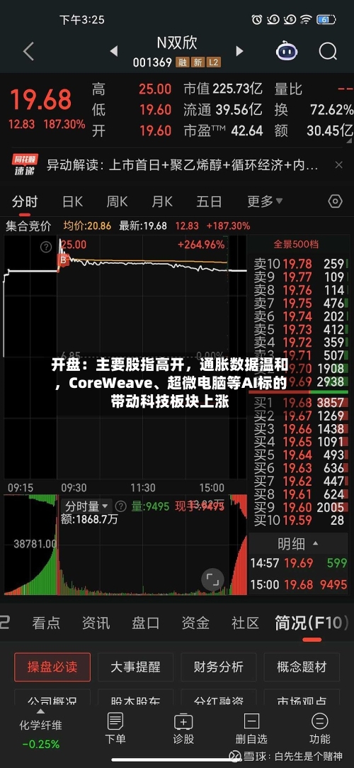 开盘：主要股指高开	，通胀数据温和，CoreWeave、超微电脑等AI标的带动科技板块上涨-第2张图片