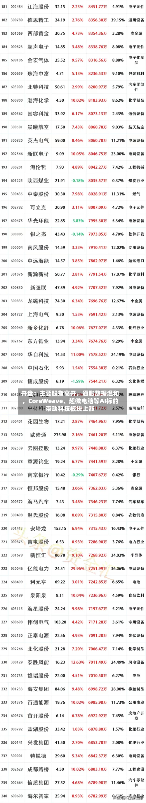 开盘：主要股指高开，通胀数据温和	，CoreWeave、超微电脑等AI标的带动科技板块上涨-第1张图片