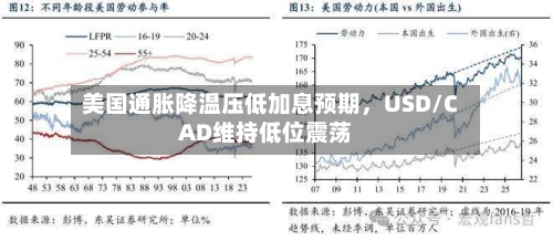 美国通胀降温压低加息预期，USD/CAD维持低位震荡-第2张图片