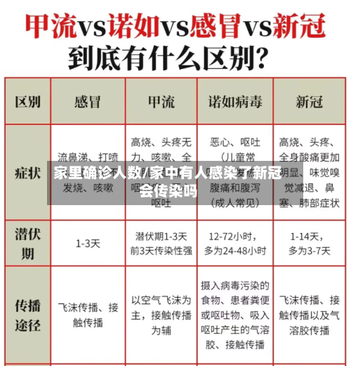 家里确诊人数/家中有人感染了新冠会传染吗