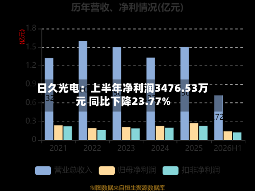 日久光电:上半年净利润3476.53万元 同比下降23.77%-第2张图片