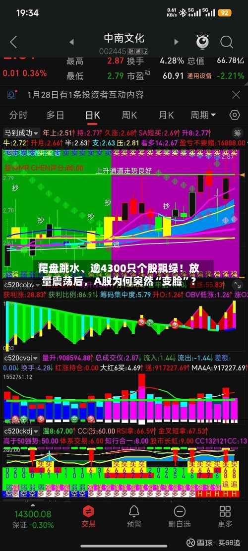尾盘跳水、逾4300只个股飘绿！放量震荡后，A股为何突然“变脸”？-第3张图片