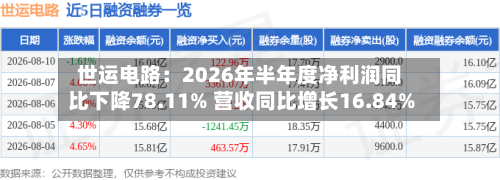 世运电路:2026年半年度净利润同比下降78.11% 营收同比增长16.84%-第1张图片