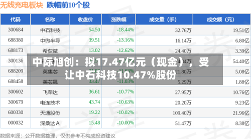 中际旭创：拟17.47亿元（现金）	，受让中石科技10.47%股份-第3张图片