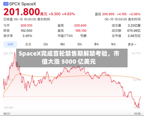 SpaceX完成首轮禁售期解禁考验，市值大涨 5000 亿美元-第2张图片