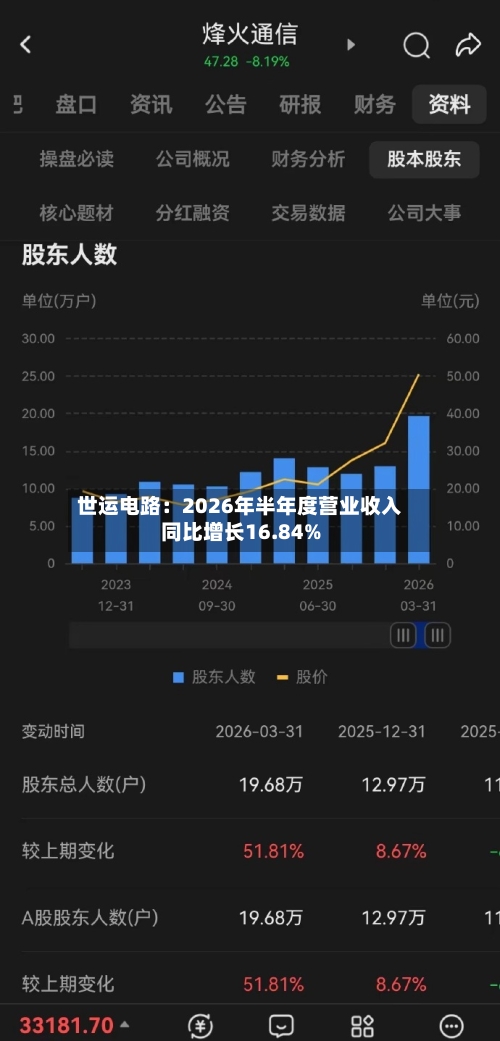 世运电路:2026年半年度营业收入同比增长16.84%-第1张图片