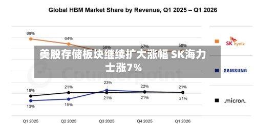 美股存储板块继续扩大涨幅 SK海力士涨7%