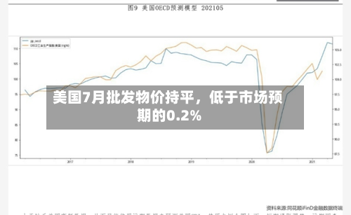 美国7月批发物价持平	，低于市场预期的0.2%-第2张图片