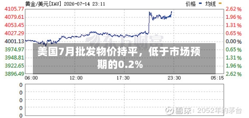 美国7月批发物价持平，低于市场预期的0.2%