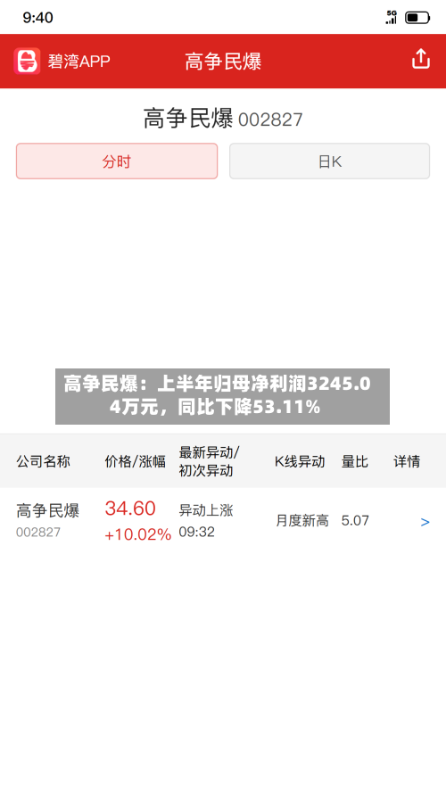 高争民爆：上半年归母净利润3245.04万元	，同比下降53.11%-第2张图片
