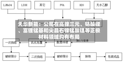 天华新能：公司在高镍三元、钴酸锂	、富锂锰基和尖晶石镍锰酸锂等正极材料领域均有布局-第3张图片