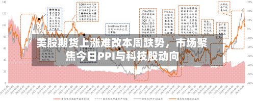 美股期货上涨难改本周跌势，市场聚焦今日PPI与科技股动向-第2张图片