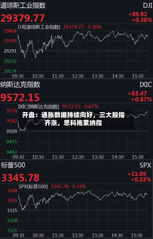 开盘：通胀数据持续向好，三大股指齐涨	，思科拖累纳指-第1张图片