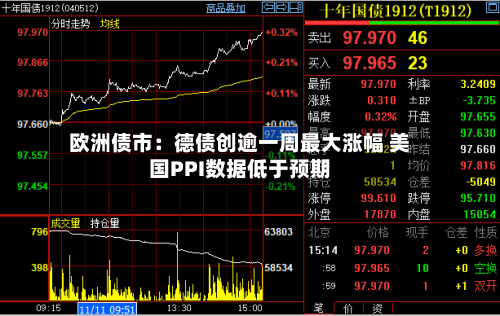 欧洲债市:德债创逾一周最大涨幅 美国PPI数据低于预期-第3张图片