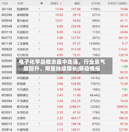 电子化学品概念盘中走强，行业景气度回升、用量持续增长|异动情报