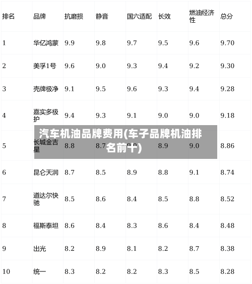 汽车机油品牌费用(车子品牌机油排名前十)-第2张图片