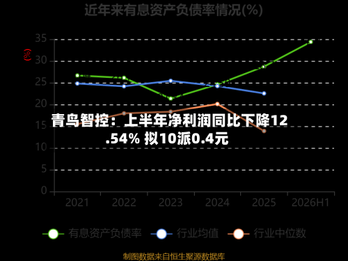 青鸟智控:上半年净利润同比下降12.54% 拟10派0.4元-第2张图片