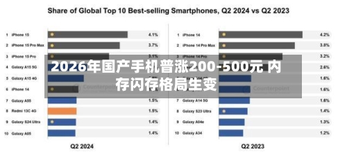 2026年国产手机普涨200-500元 内存闪存格局生变