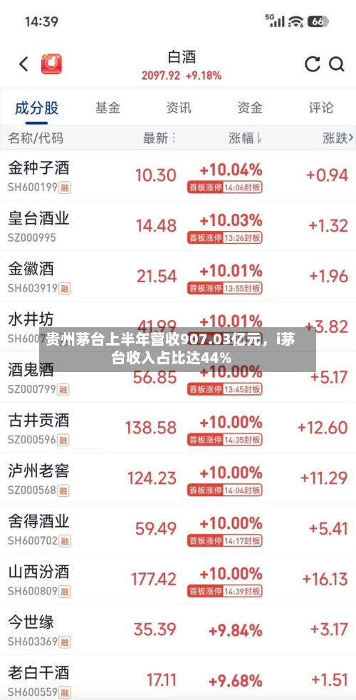 贵州茅台上半年营收907.03亿元	，i茅台收入占比达44%-第3张图片