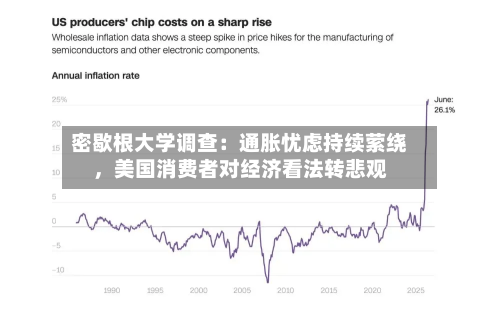 密歇根大学调查：通胀忧虑持续萦绕，美国消费者对经济看法转悲观-第2张图片