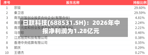 日联科技(688531.SH)：2026年中报净利润为1.28亿元