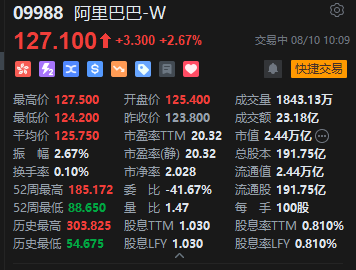 阿里港股盘中拉升涨近3%，苹果中国官网短暂“官宣”千问合作又撤下