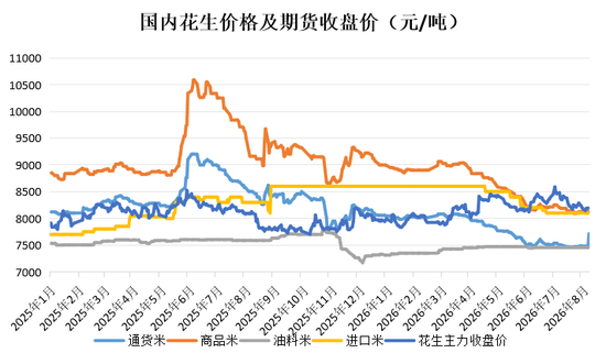 花生:等待持续利好