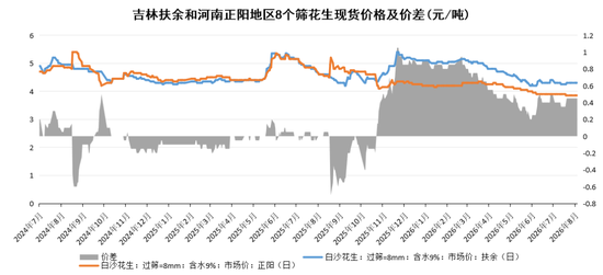 花生:等待持续利好