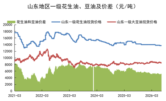 花生:等待持续利好