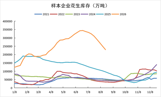 花生:等待持续利好