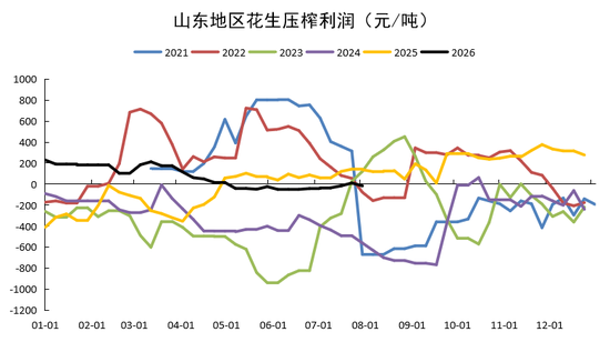 花生:等待持续利好