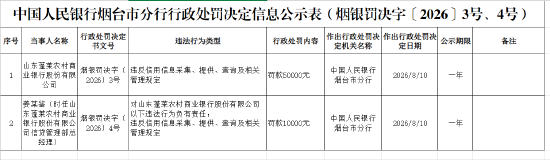 山东蓬莱农村商业银行被罚5万元：违反信用信息采集、提供	、查询及相关管理规定