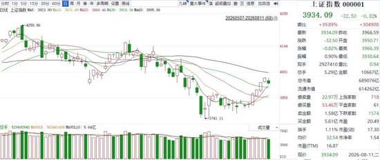 大盘止步五连阳！中际旭创、新易盛等带红创业板	，警惕二次探底风险→